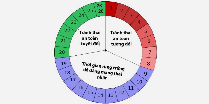 Cách tính ngày an toàn để tránh thai